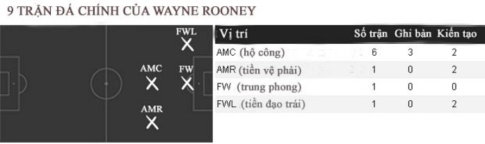 Theo thống kê, Rooney đã chơi 12 trận cho Man Utd ở mùa này ở 3 mặt trận (Premier League, Champions League, Capital One Cup) trong đó có 9 trận đá chính. Trong 9 trận đó có 6 trận Rooney đá ở vị trí hộ công trung tâm (sau trung phong), 1 trận anh đá tiền vệ cánh phải và 1 trận Rooney chơi tiền đạo trái, trận còn lại anh đảm nhiệm vai trò tiền đạo cắm. Kết quả như bạn thấy trong hình: Rooney ghi 3 bàn và 2 kiến tạo khi đá hộ công, 4 lần kiến tạo khi đá dạt sang cánh và không có bàn nào khi đá trung phong.